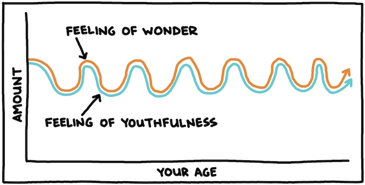 line graph of feeling of wonder as it correlates to feel of youthfulness