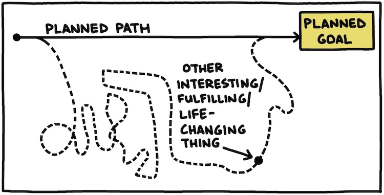 drawing of a Planned Path vs. Other Interesting/Fulfilling/Life-Changing Thing 