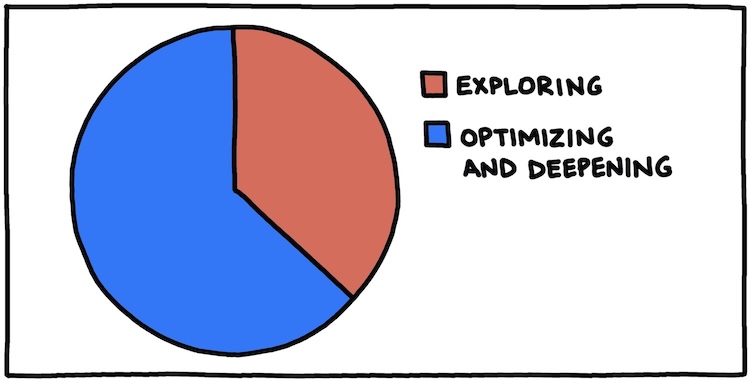 pie chart of Exploring vs. Optimizing + Deepening