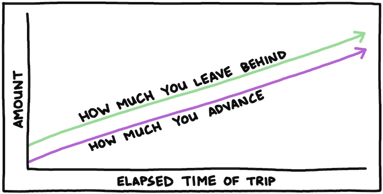 drawing of how much you leave behind vs how much you advance