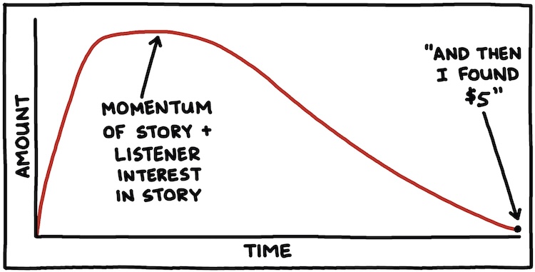 line graph of "and then I found five dollars" ending 