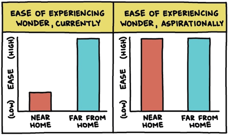 Chart: Experiencing Wonder