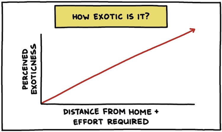 Chart: How Exotic Is It?