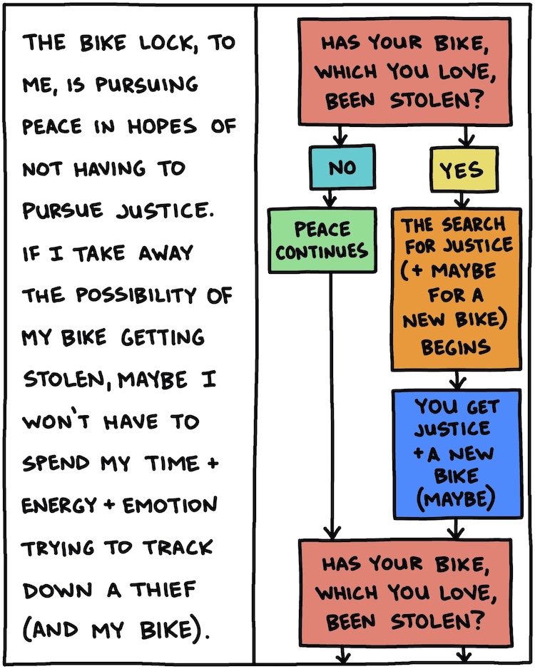 The bike lock, to me, is pursuing peace in hopes of not having to pursue justice. If I take away the possibility of my bike getting stolen, maybe I won’t have to spend any time, energy, or emotion trying to track down a thief (and my bike). [FLOW CHART: PEACE Vs. JUSTICE IN BIKE THEFT]