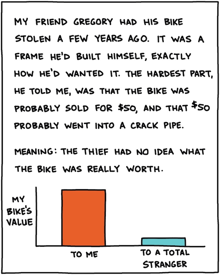 My friend Gregory had his bike stolen a few years ago. It was a frame he’d built himself, exactly how he’d wanted it. The hardest part, he’d told me, was that the bike was probably sold for $50, and that $50 probably went into a crack pipe. Meaning: The thief had no idea what that bike was really worth. [BAR CHART: WHAT MY BIKE IS WORTH TO ME vs. WHAT MY BIKE IS WORTH TO A TOTAL STRANGER]