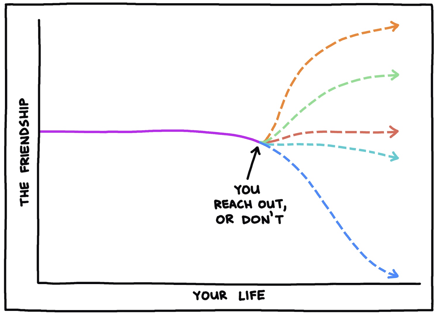 hand drawn chart of possible tracks of the lifespan of a friendship