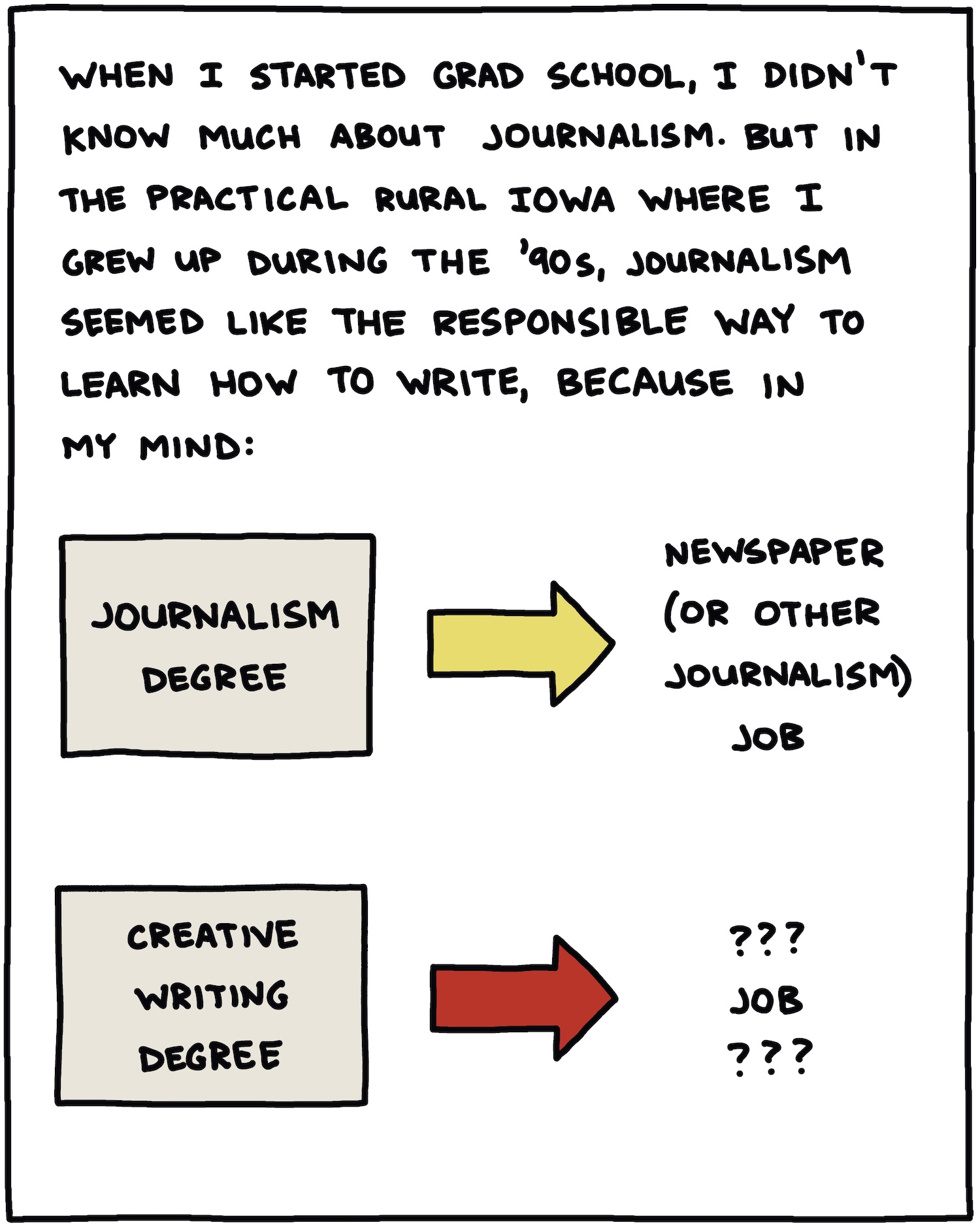 When I started grad school, I didn’t know much about journalism. But in the practical rural Iowa where I grew up during the ’90s, journalism seemed like the responsible way to learn how to write, because in my mind: DRAWING: Journalism degree —> newspaper (or other journalism) job Creative writing degree —> ??? job ??? 