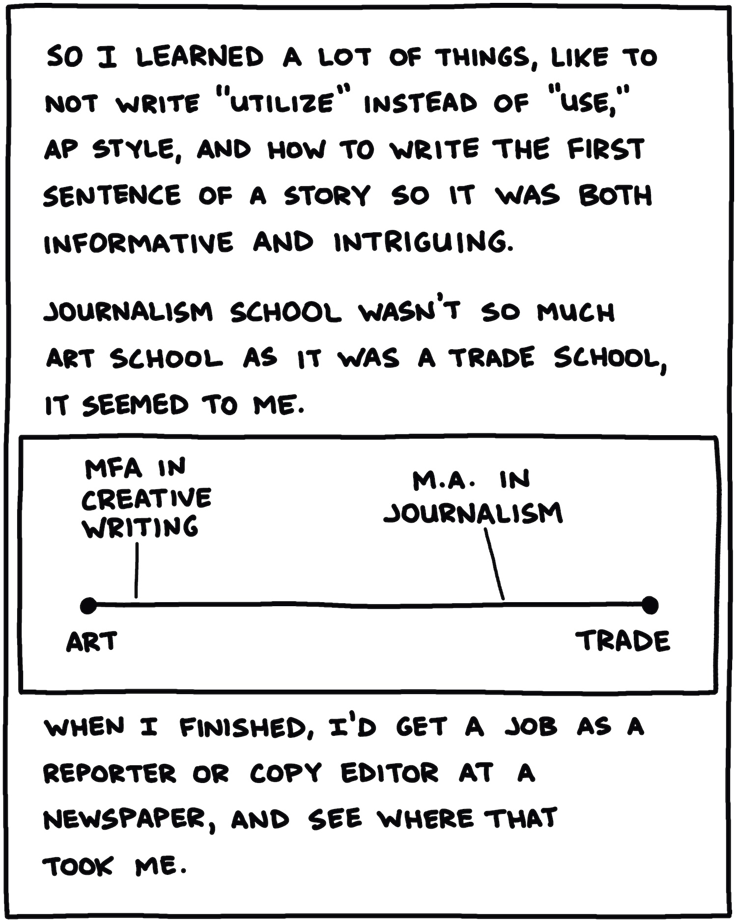 So I learned a lot of things, like to not write “utilize” instead of “use,” AP Style, and how to write the first sentence of a story so it was both informative and intriguing. Journalism school wasn’t so much art school as it was a trade school, it seemed to me. DRAWING: SPECTRUM OF ART <- - - >TRADE, with MFA IN CREATIVE WRITING NEAR “ART” and “M.A. IN JOURNALISM” NEAR “TRADE” When I finished, I’d get a job as a reporter or copy editor at a newspaper, and see where that took me. 