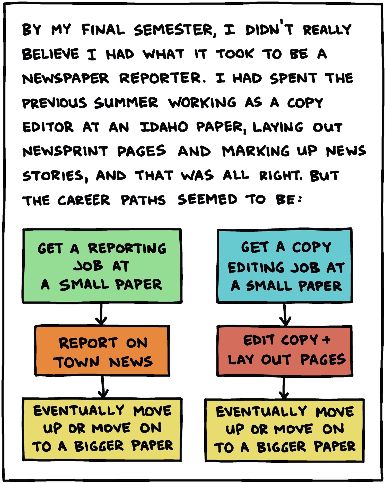 By my final semester, I didn’t really believe I had what it took to be a newspaper reporter. I had spent the previous summer working as a copy editor at an Idaho paper, laying out newsprint pages and marking up news stories, and that was all right. But the career paths seemed to be: FLOW CHART 1: Get a reporting job at small paper, report on town news, eventually move up or move to a bigger paper FLOW CHART 2: Get a copy editing job at small paper, edit copy + lay out pages, eventually move up or move to a bigger paper 