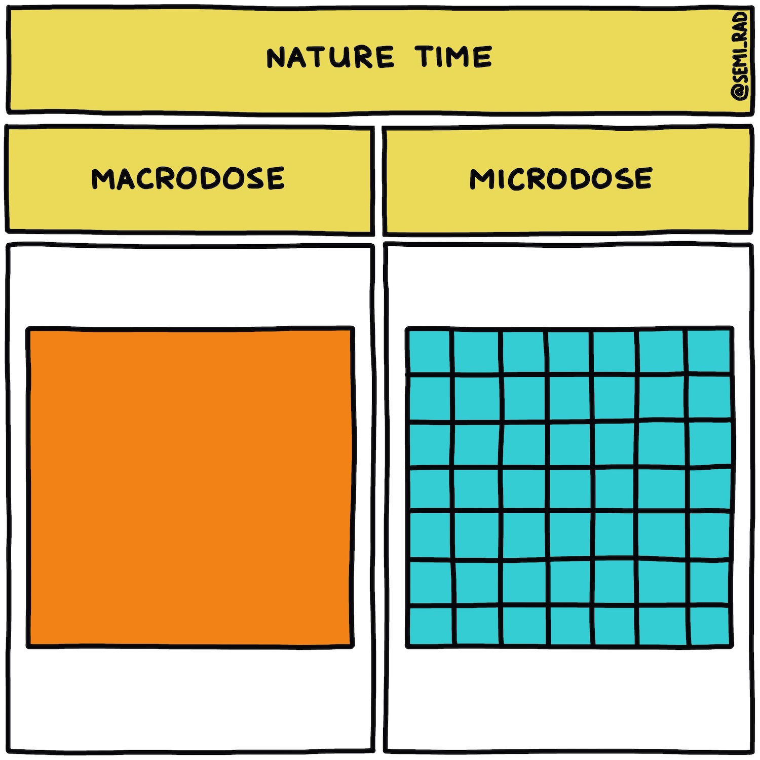 Nature time: Macrodose vs. Microdose