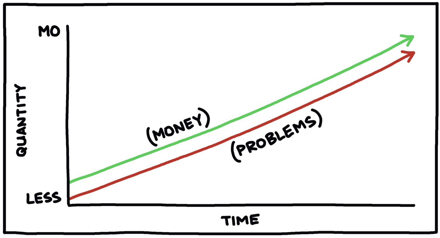 Line Chart: Mo Money Mo Problems