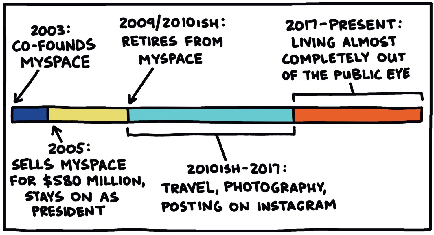 Timeline, Tom From MySpace, 2005-2025