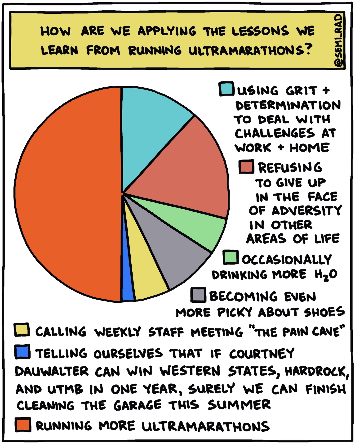 Pie Chart: How Are We Applying Lessons We Learn From Running Ultramarathons?