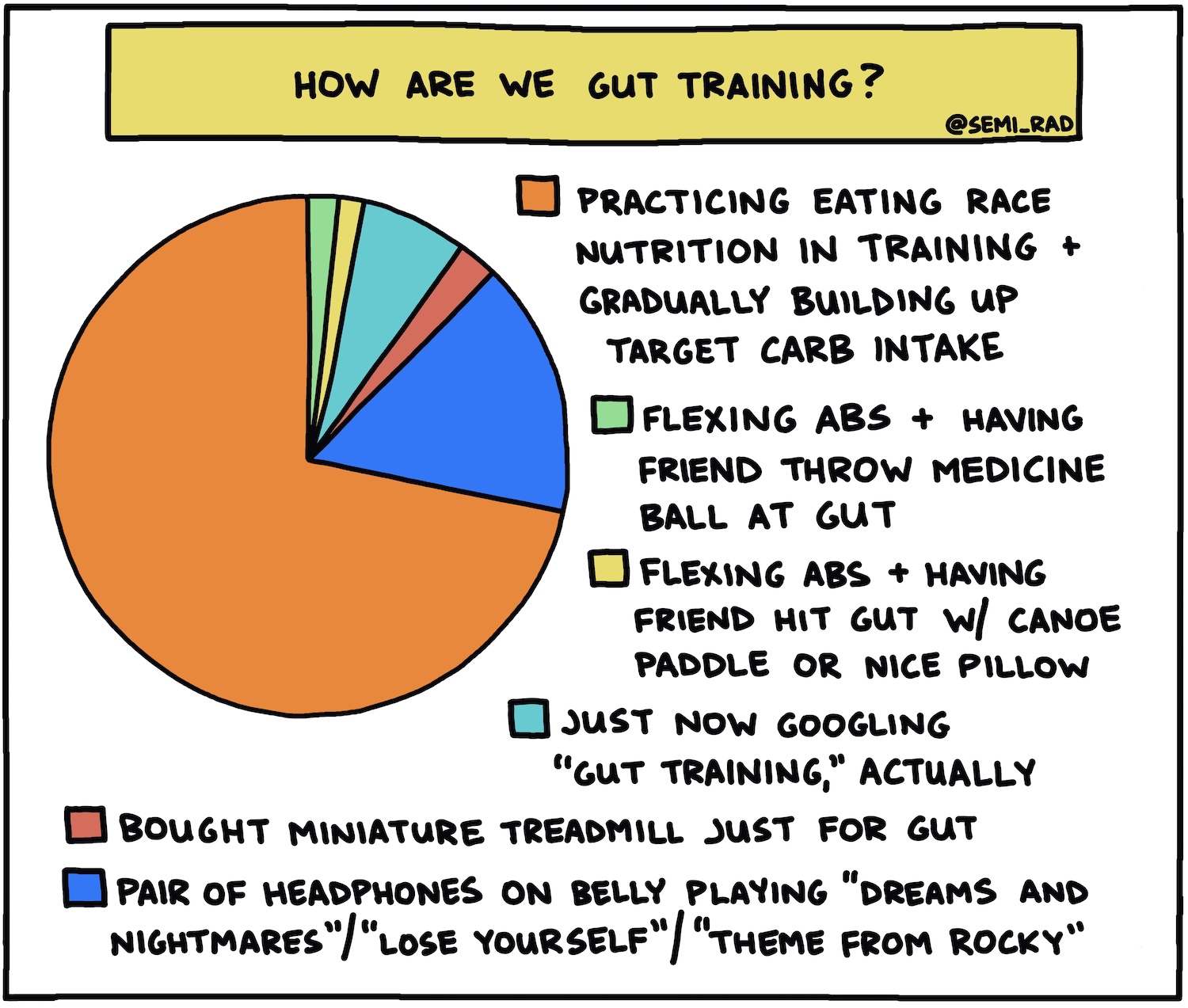 Pie Chart: How Are We Gut Training?
