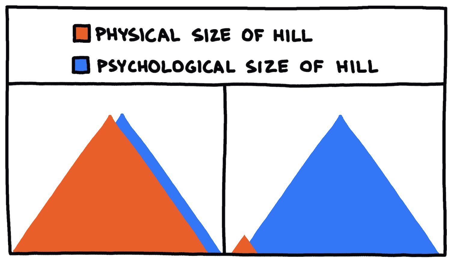 Physical Size Of Hill Vs Psychological Size