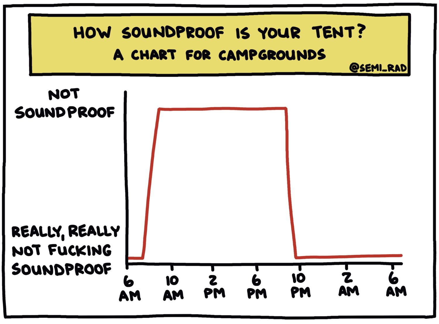 chart: How Soundproof is your Tent? 