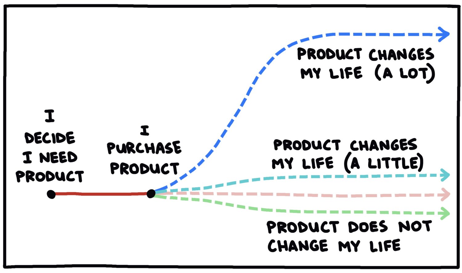 products and changing my life