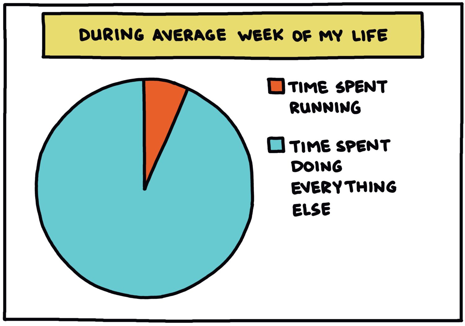 pie chart: time spent during average week of my life