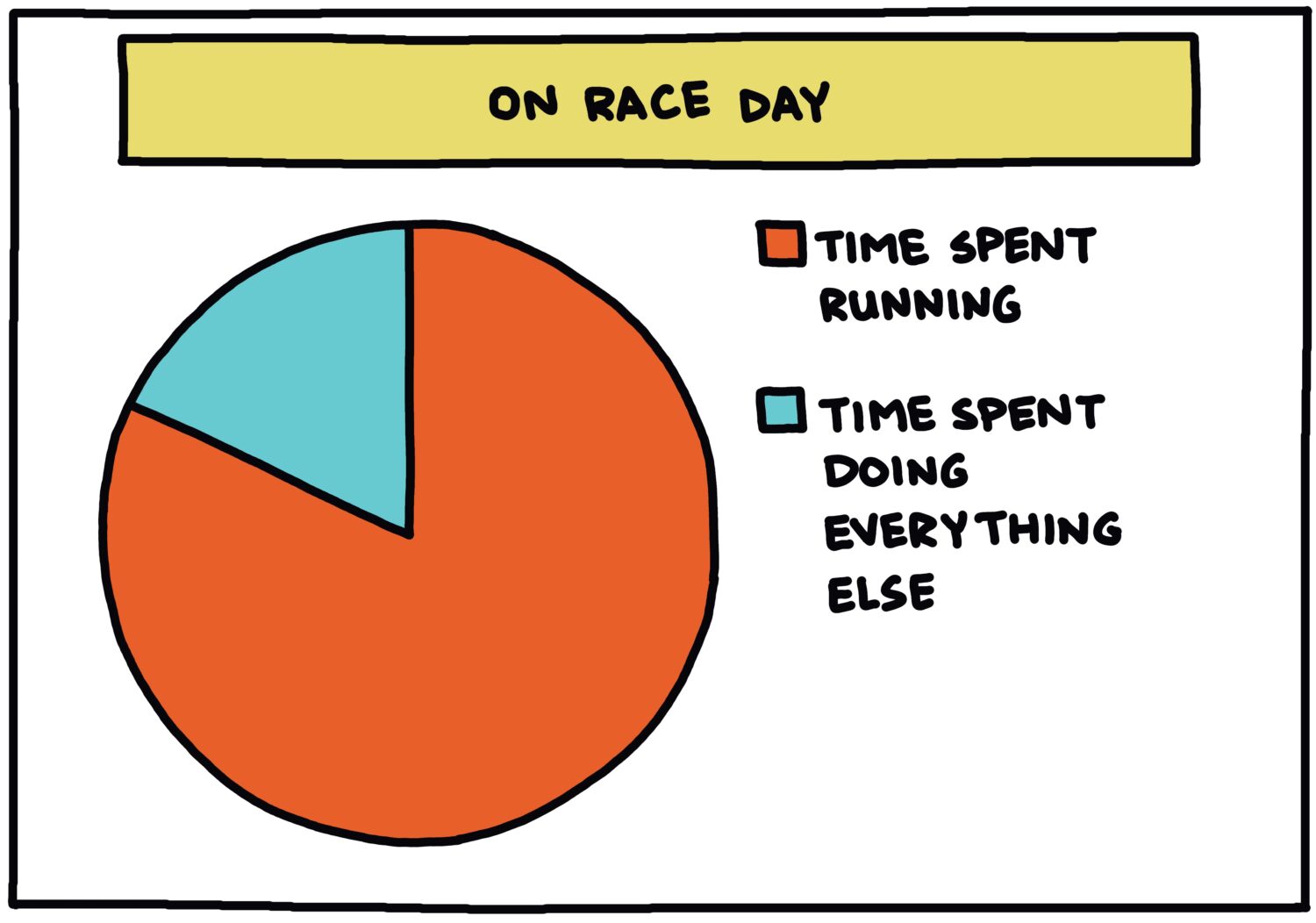 pie chart: on race day, time spent running vs. time spent doing everything else