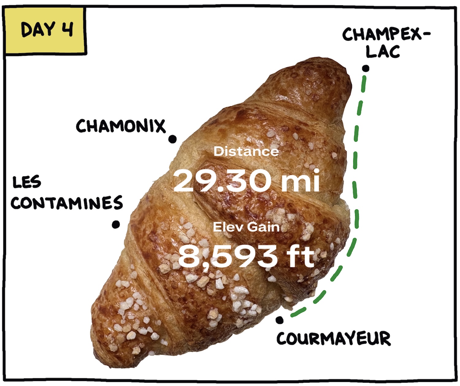 Express Tour Du Mont Blanc day 4 mileage and elevation gain