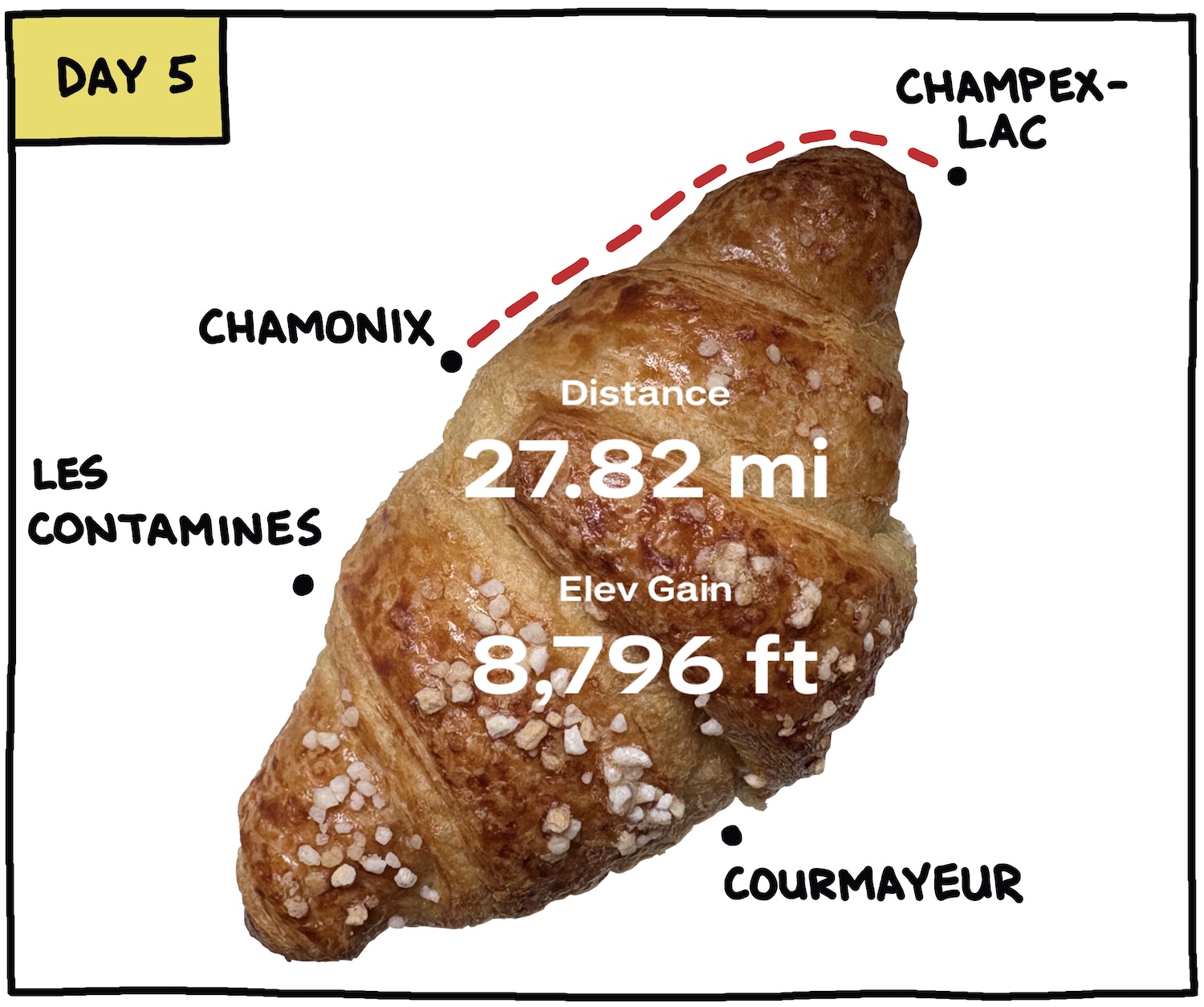 Express Tour Du Mont Blanc day 5 mileage and elevation gain