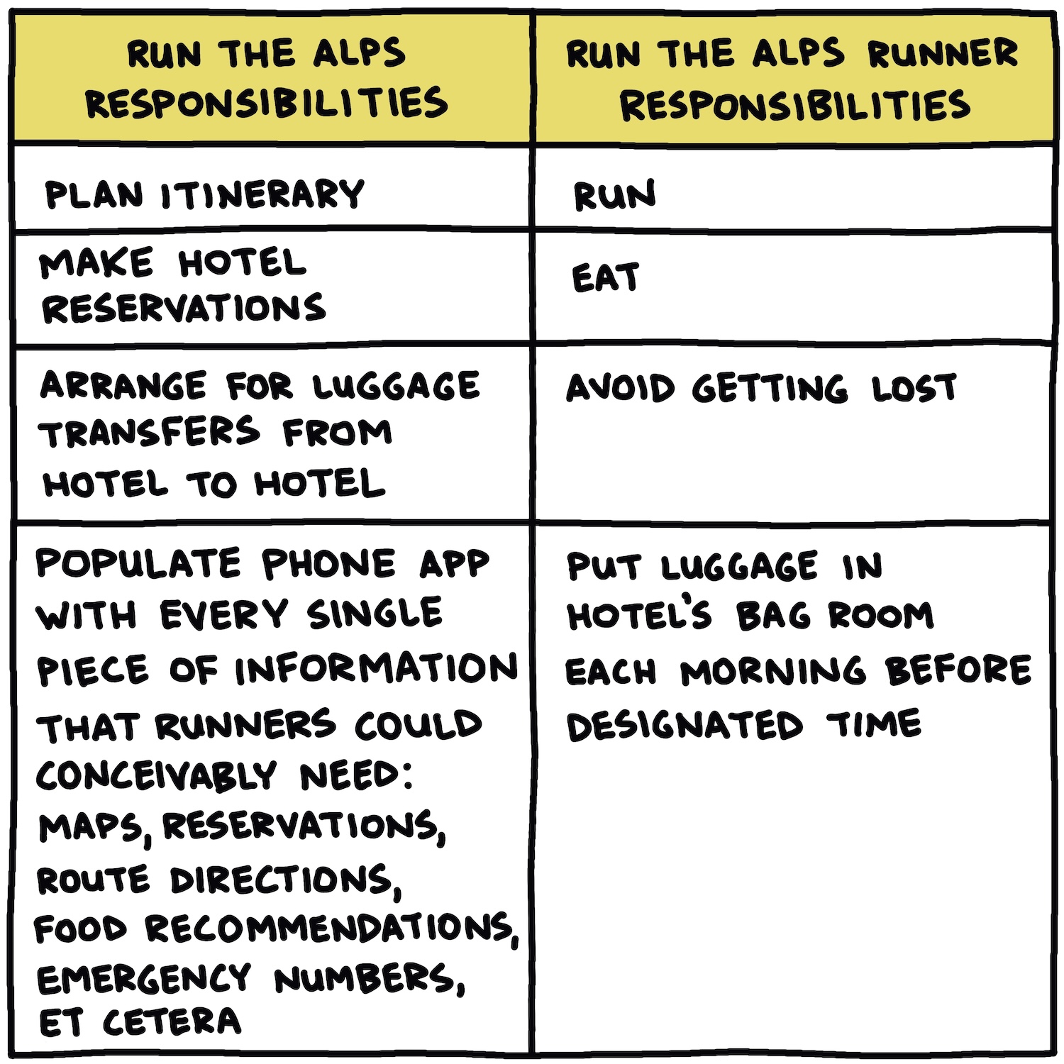 responsibilities chart