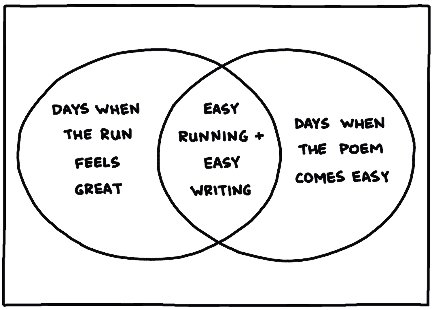 Running And Writing Venn Diagram