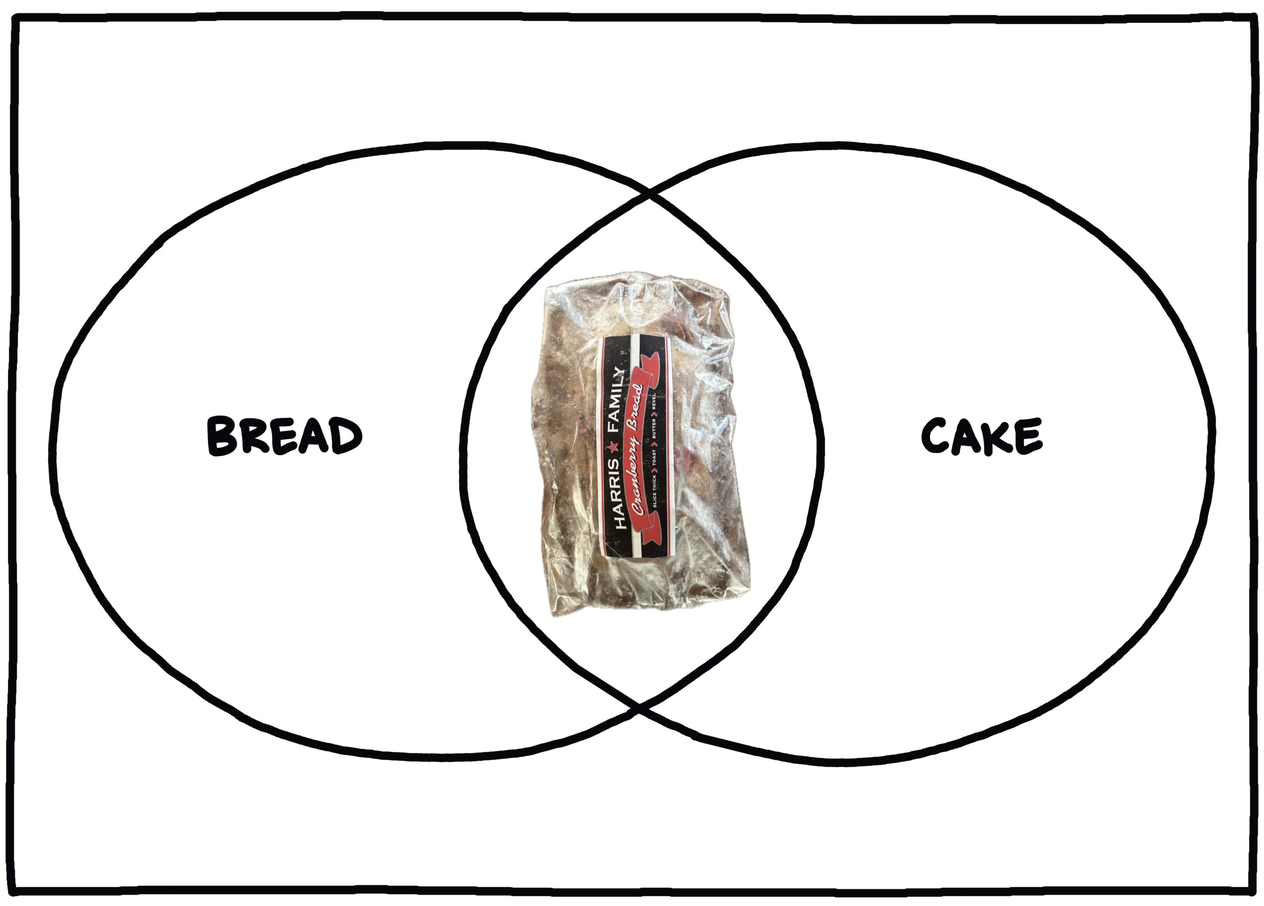 bread or cake venn diagram