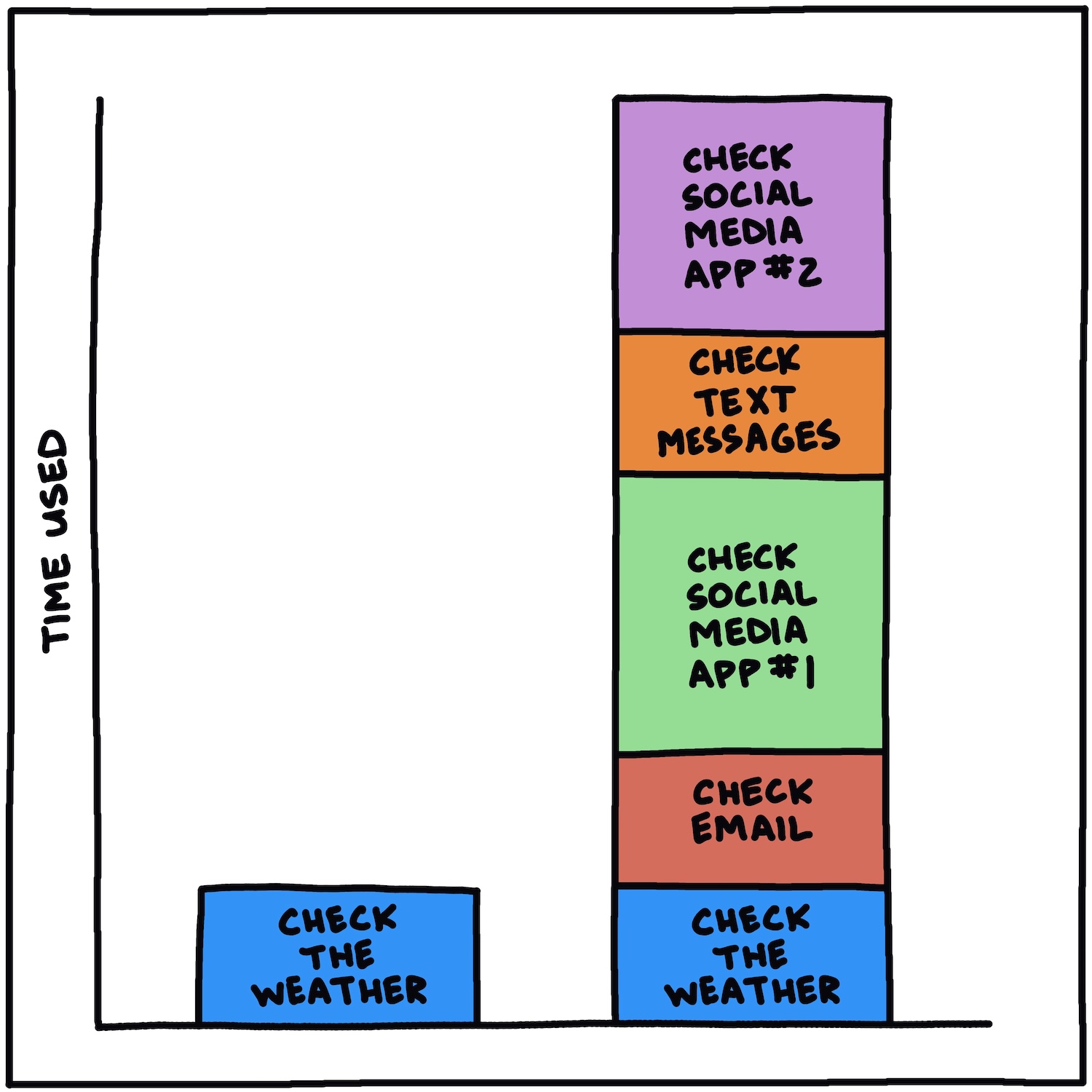 bar graph of time used checking the weather vs checking the weather and checking email and checking social media and checking text messages