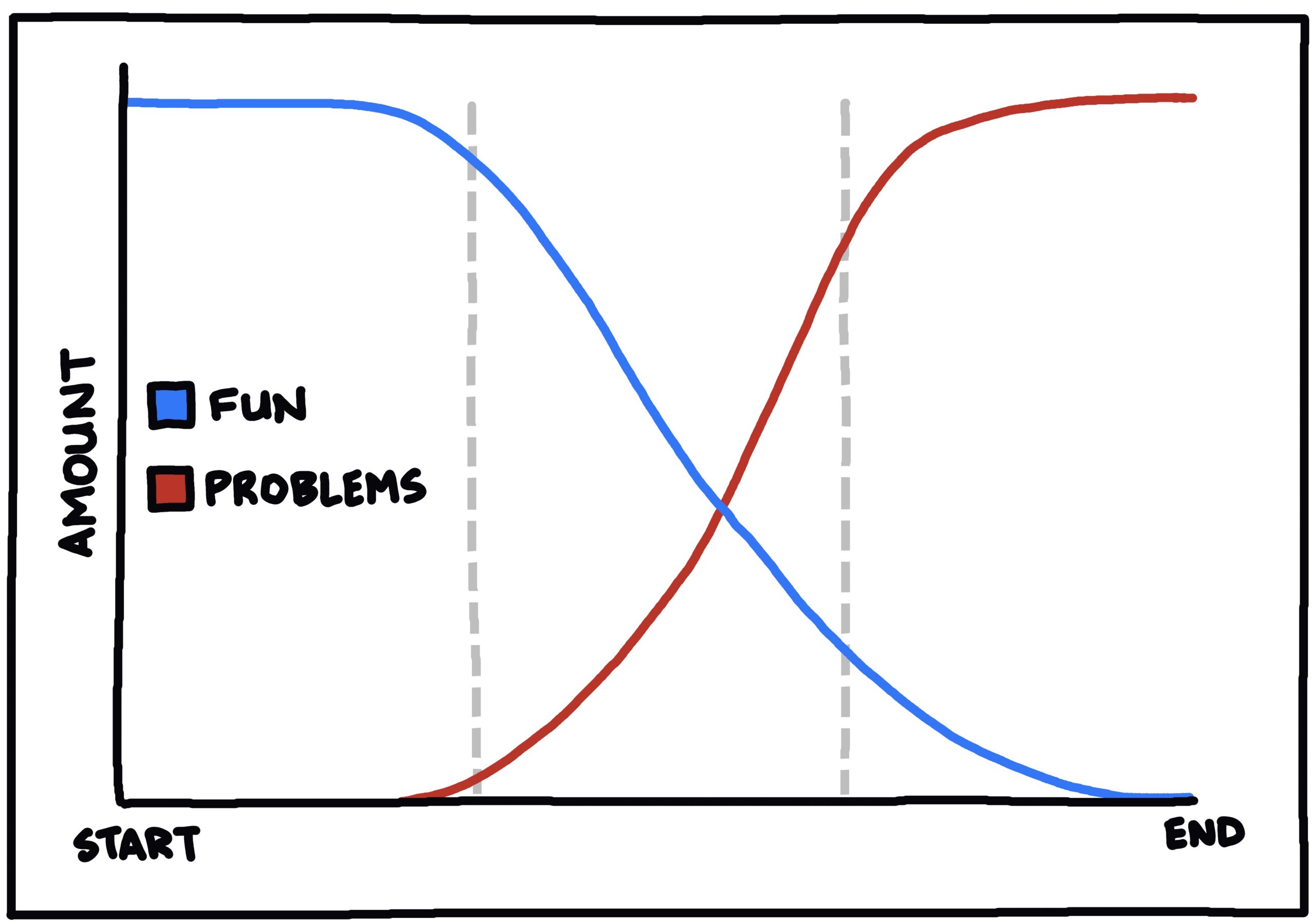 line graph of fun with no problems, some fun with some problems, and no fun with lots of problems