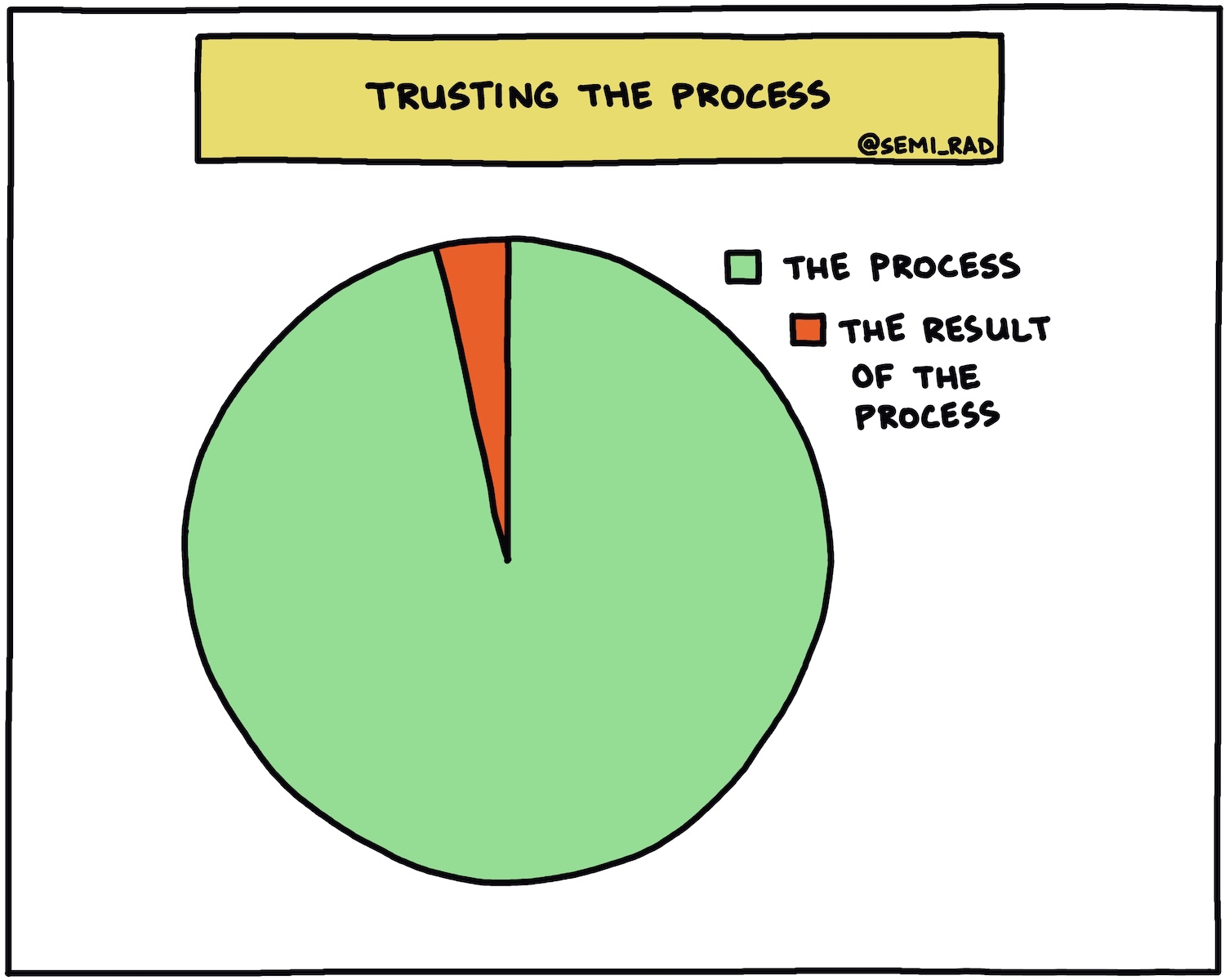 Pie Chart: Trusting the Process