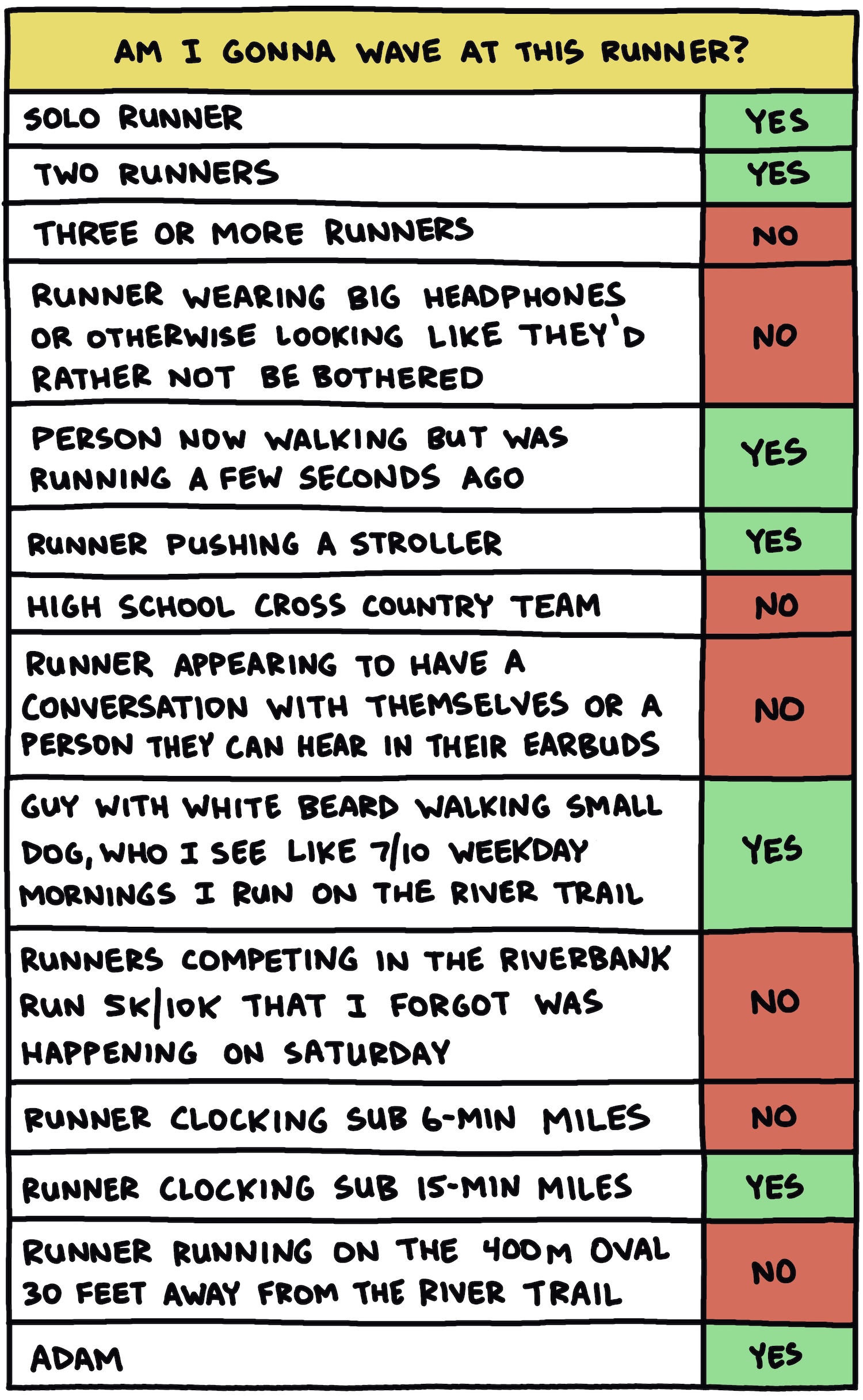 Chart: My rules for whether or not I will wave at another runner when I'm running