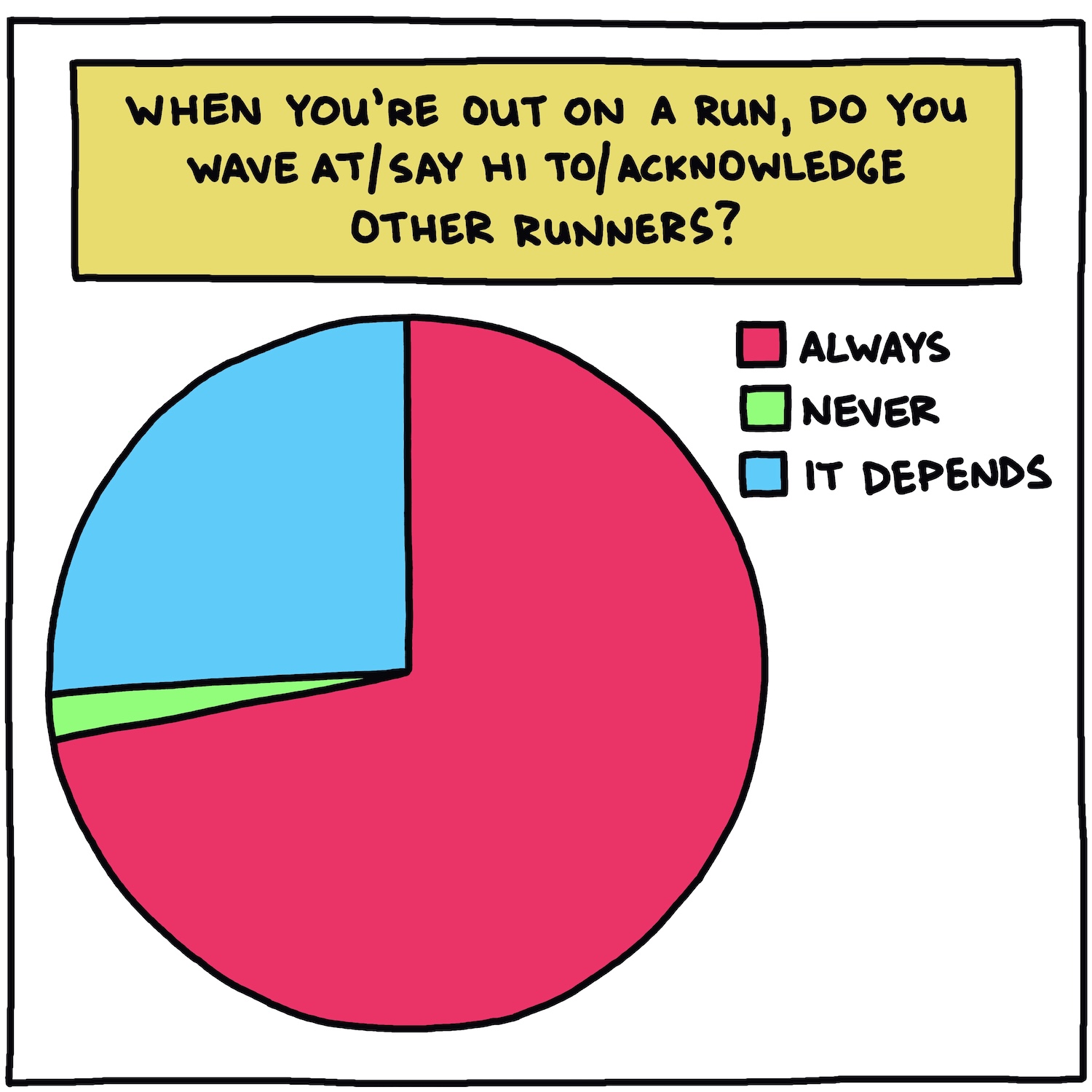 Pie chart of results of poll asking runners if they wave at other runners