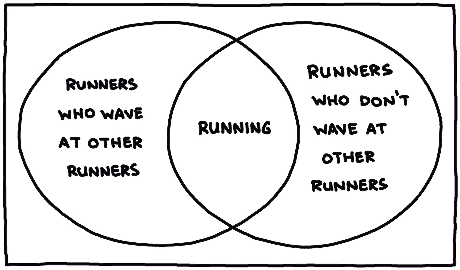 venn diagram of runners who wave at other runners and runners who don't wave at other runners