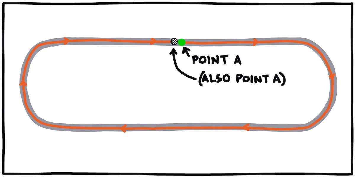 Point A to Point A