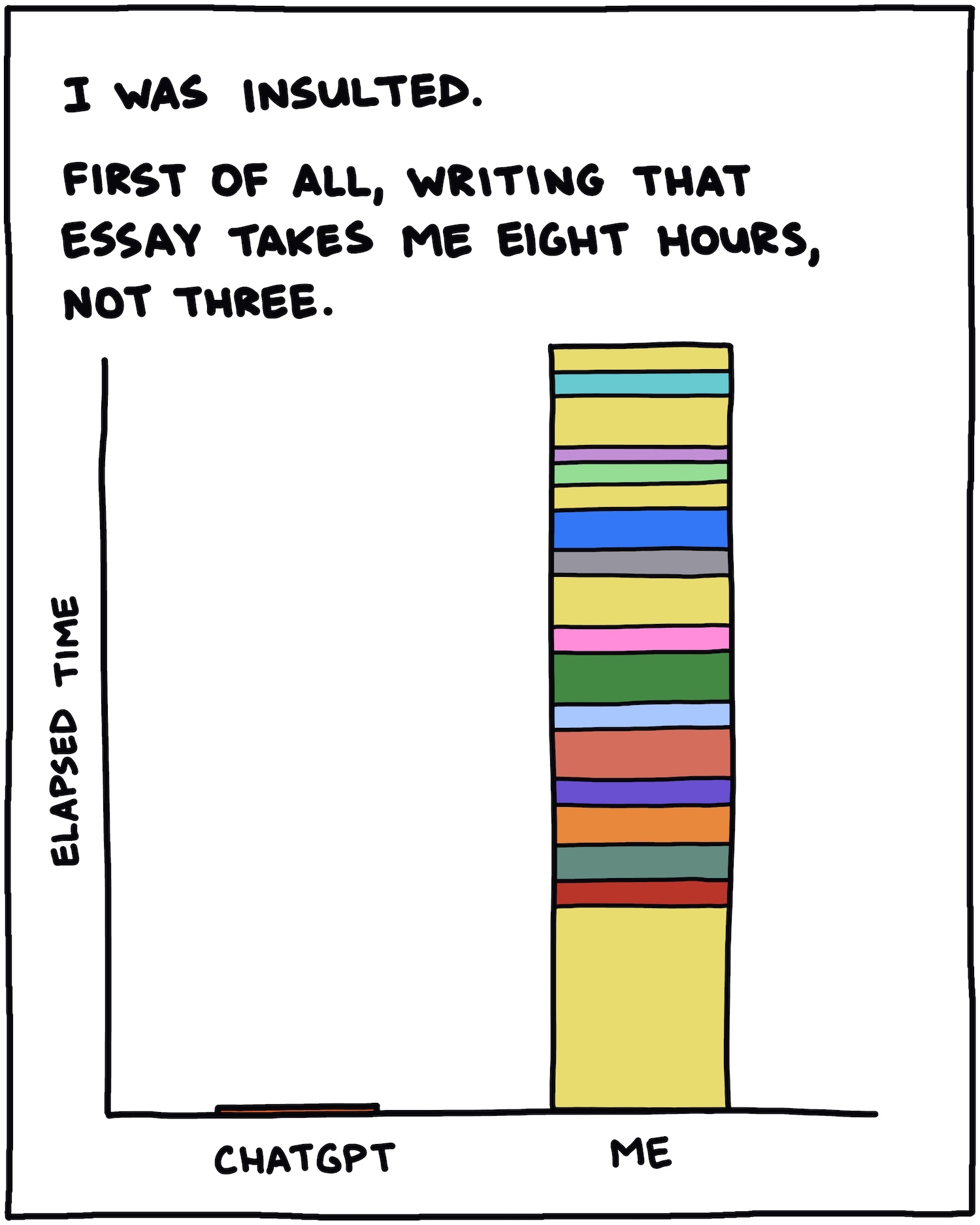 I was insulted. First of all, writing that essay takes me eight hours, not three. Bar Chart showing how much time it takes ChatGPT to write an essay (not much time) vs how much time it takes me to write an essay (a lot)