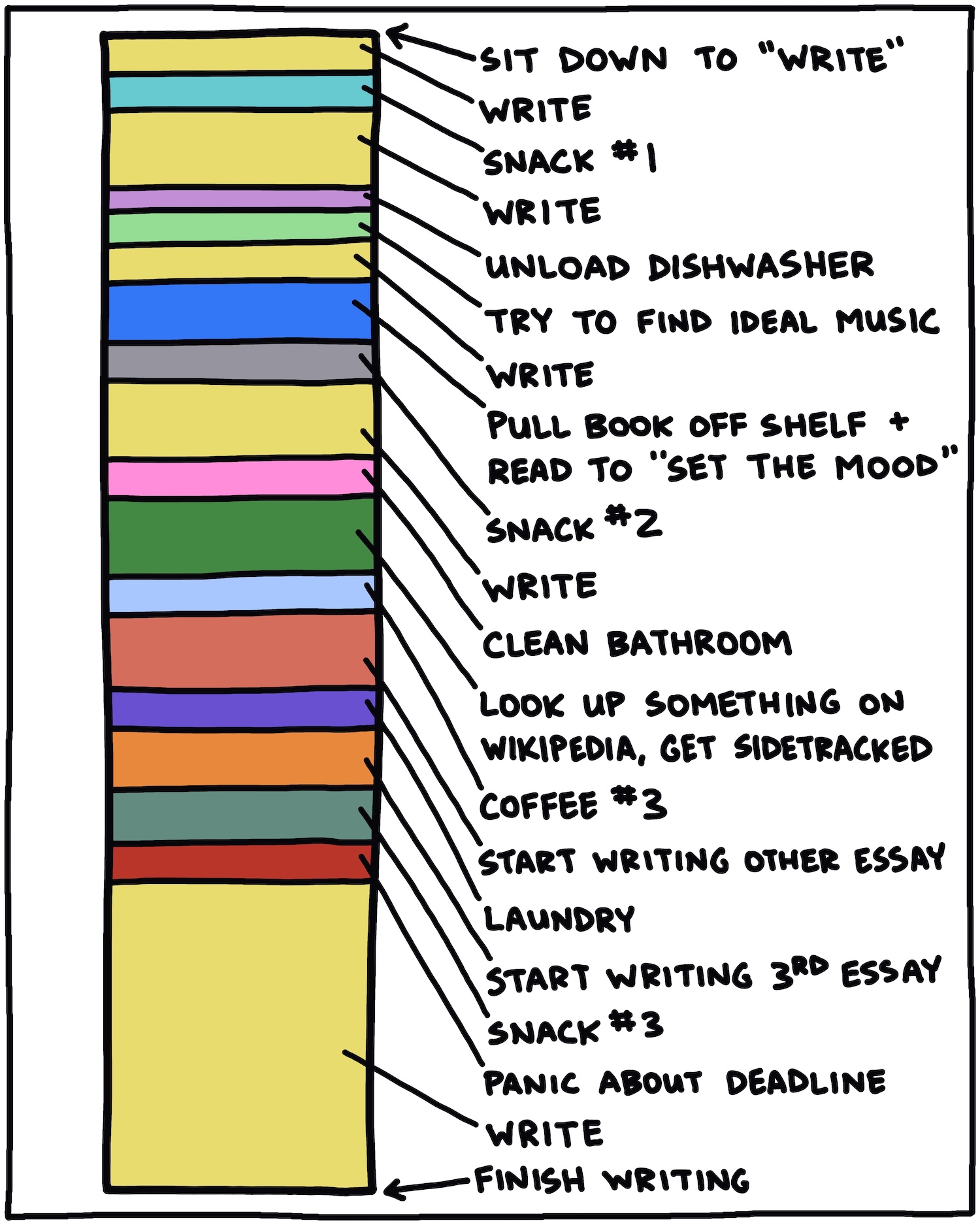 [illustration showing all the things I to do procrastinate writing]