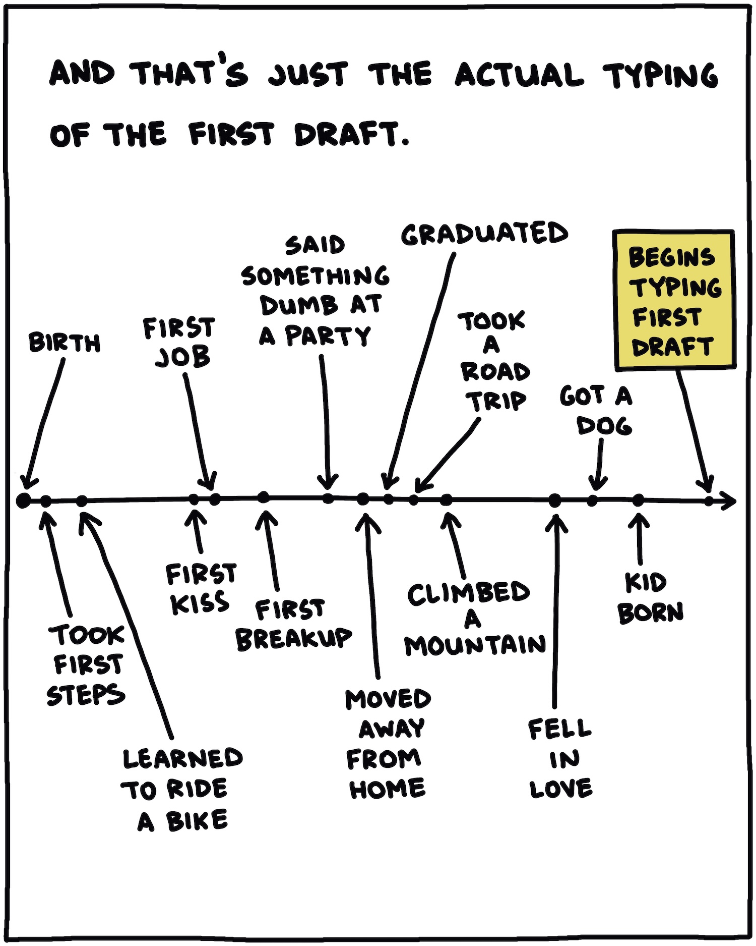 And that's just the actual typing of the first draft. [Timeline showing life events: Birth, Took First Steps, Learned To Ride A Bike, First Kiss, First Job, First Breakup, Said Something Dumb At A Party, Moved Away From Home, Graduated, Took A Road Trip, 