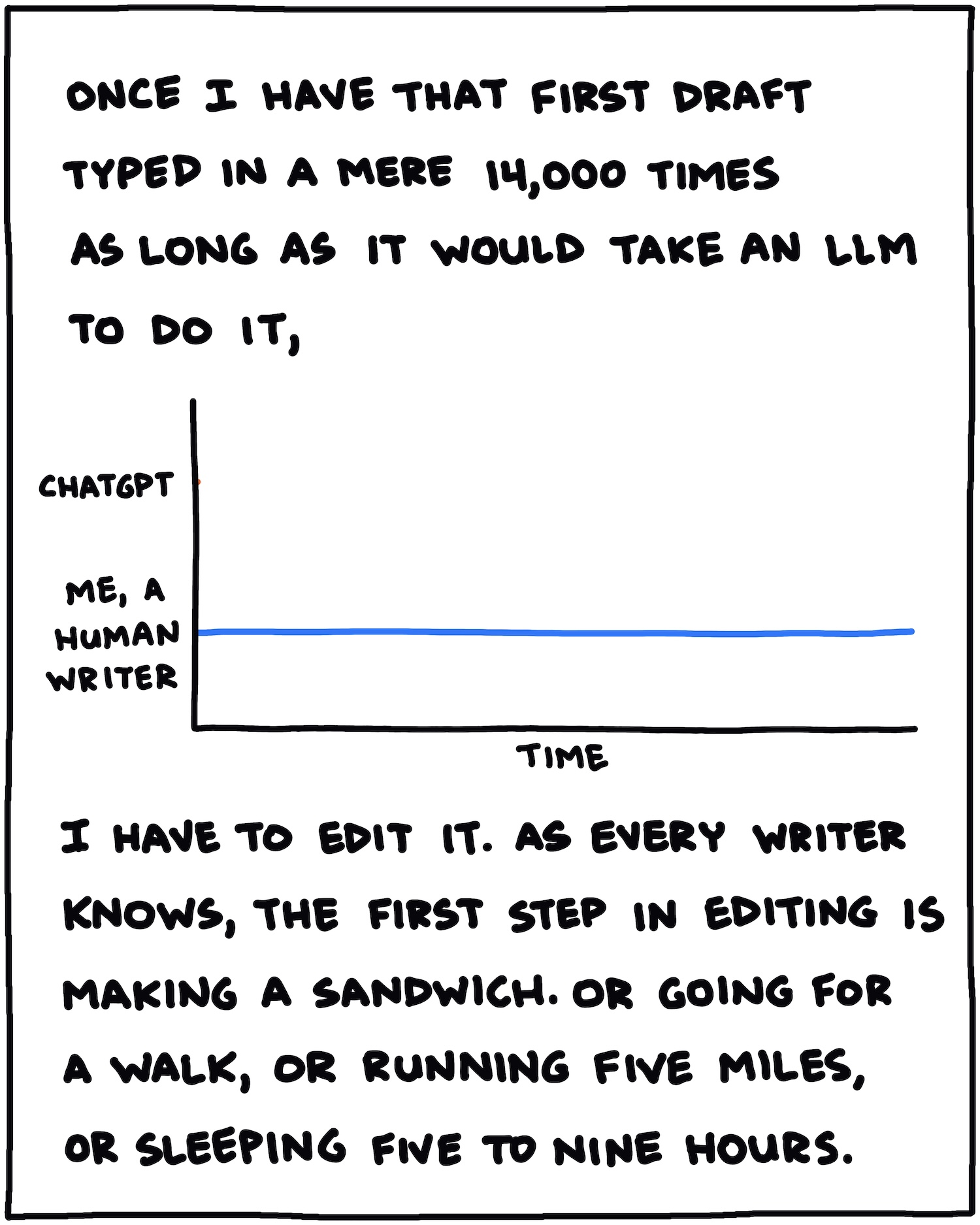 Once I have that first draft typed in a mere 14,000 times as long as it would take an LLM to do it, I have to edit it. As every writer knows, the first step in editing is making a sandwich. Or going for a walk, or running five miles, or sleeping five to nine hours.