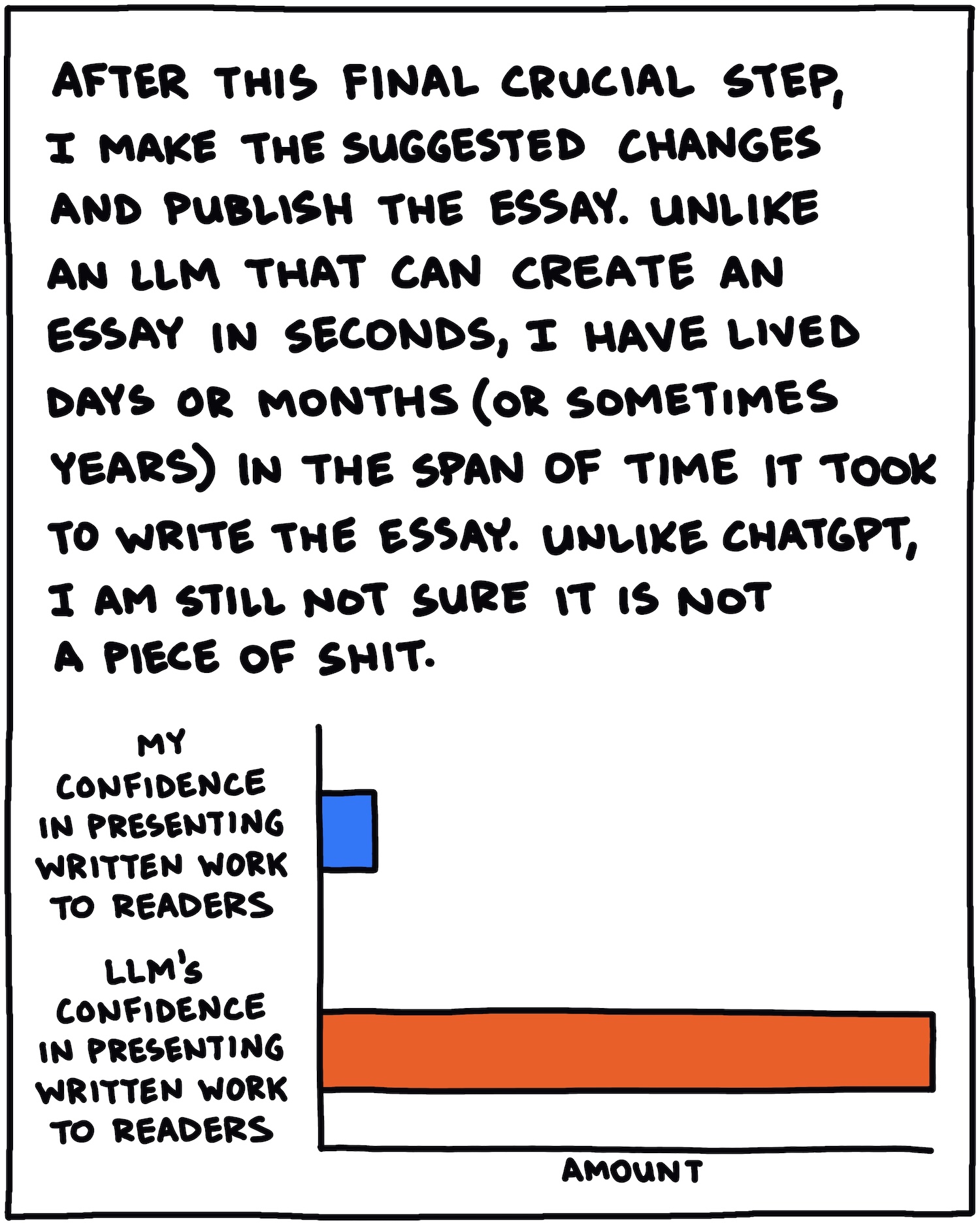 After this final crucial step, I make the suggested changes and publish the essay. Unlike an LLM that can create an essay in seconds, I have lived days or months (or sometimes years) in the span of time it took to write the essay. Unlike ChatGPT, I am still not sure it is not a piece of shit. [bar chart showing "My confidence in presenting written work to readers" (low) vs. "LLM's confidence in presenting written work to readers" (high)]