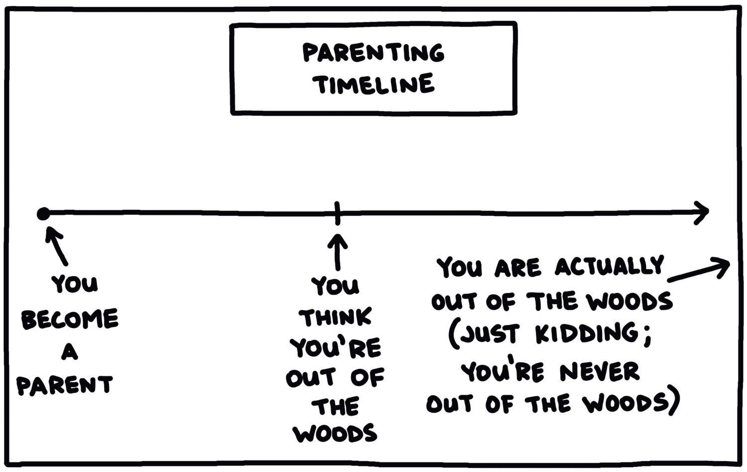 Parenting timeline