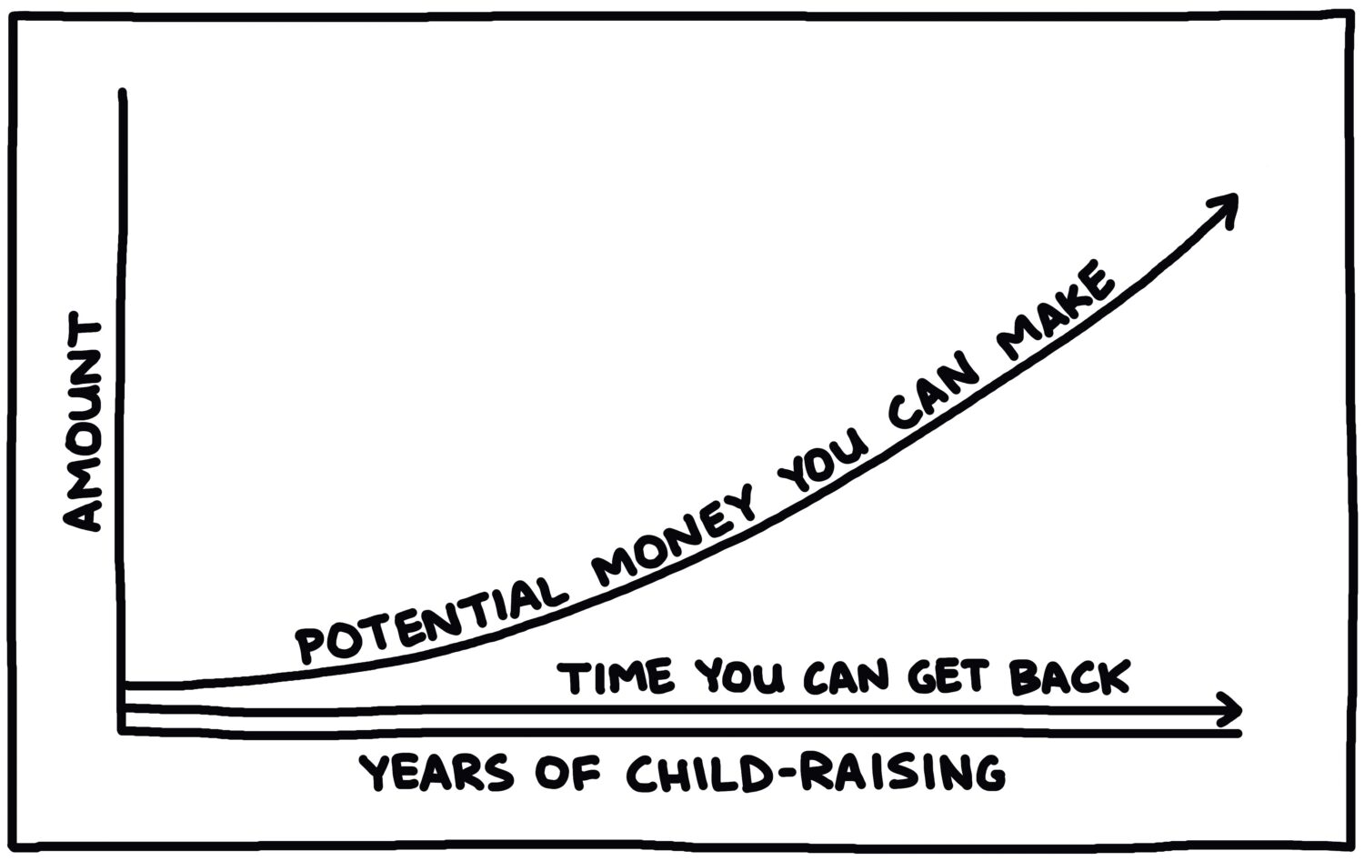 chart of potential money you can make vs time you can get back